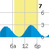 McCreedy's Creek tide chart for Thursday, October 7, 2021