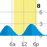 McCreedy's Creek tide chart for Friday, October 8, 2021
