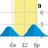 McCreedy's Creek tide chart for Saturday, October 9, 2021