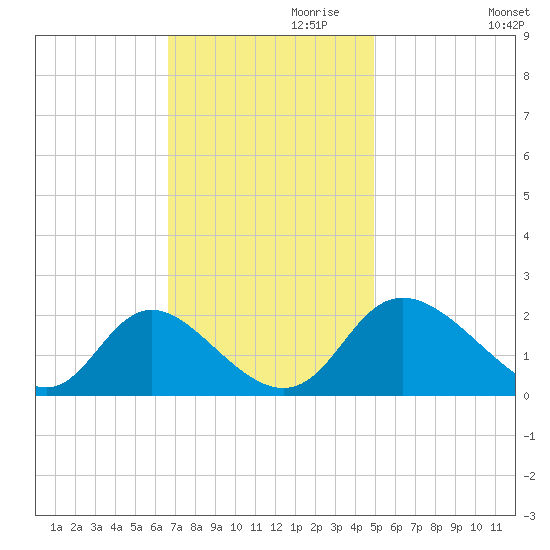 McCreedy's Creek tide chart for Wednesday, November 10, 2021