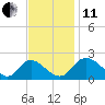 McCreedy's Creek tide chart for Thursday, November 11, 2021