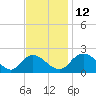 McCreedy's Creek tide chart for Friday, November 12, 2021