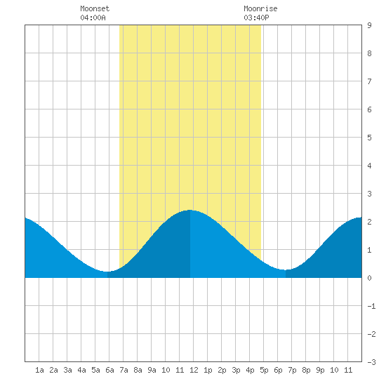 McCreedy's Creek tide chart for Tuesday, November 16, 2021