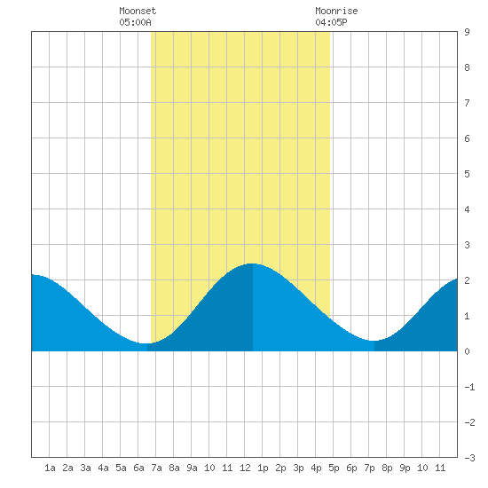 McCreedy's Creek tide chart for Wednesday, November 17, 2021