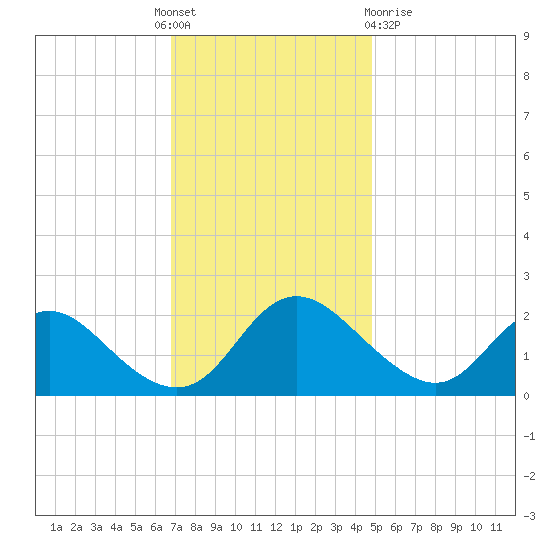 McCreedy's Creek tide chart for Thursday, November 18, 2021