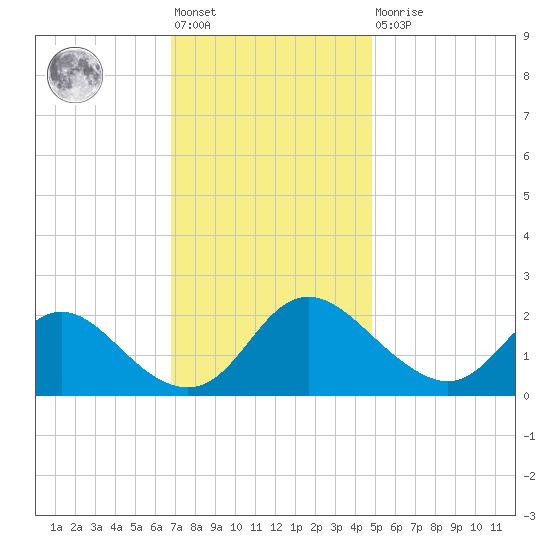 McCreedy's Creek tide chart for Friday, November 19, 2021