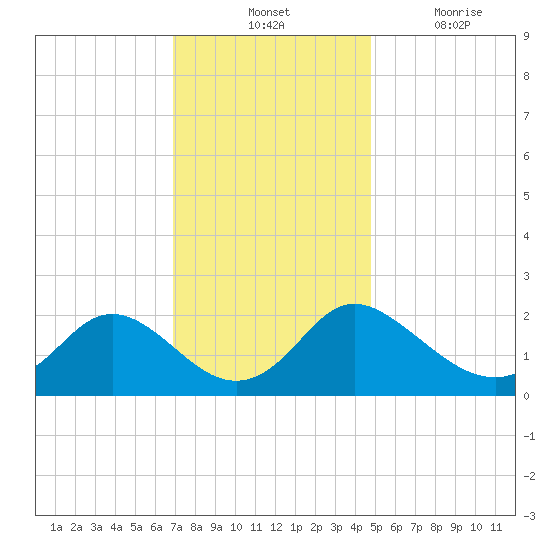 McCreedy's Creek tide chart for Tuesday, November 23, 2021