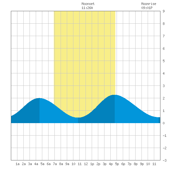 McCreedy's Creek tide chart for Wednesday, November 24, 2021