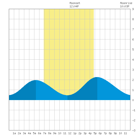 McCreedy's Creek tide chart for Thursday, November 25, 2021