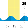 McCreedy's Creek tide chart for Monday, November 29, 2021