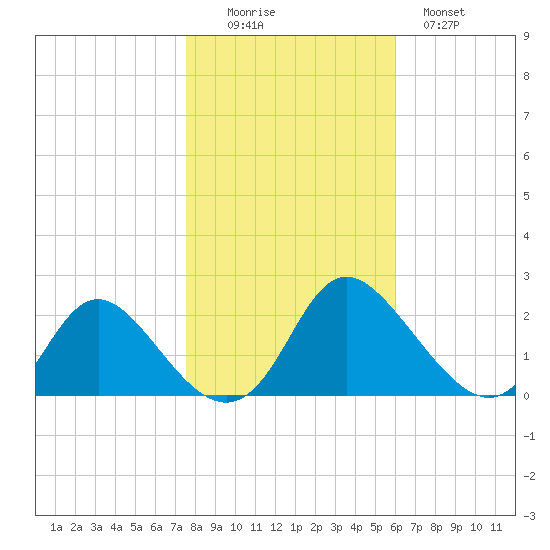 McCreedy's Creek tide chart for Saturday, November 6, 2021