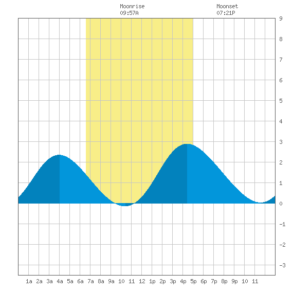 McCreedy's Creek tide chart for Sunday, November 7, 2021