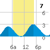 McCreedy's Creek tide chart for Sunday, November 7, 2021
