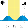 McCreedy's Creek tide chart for Friday, December 10, 2021