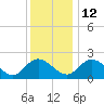 McCreedy's Creek tide chart for Sunday, December 12, 2021