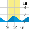 McCreedy's Creek tide chart for Wednesday, December 15, 2021