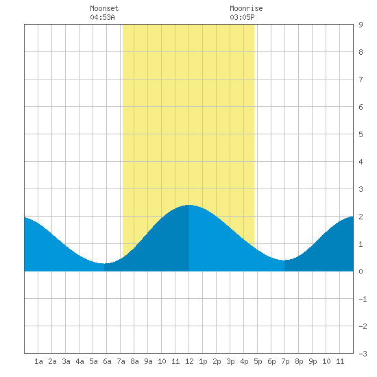 McCreedy's Creek tide chart for Thursday, December 16, 2021