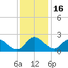 McCreedy's Creek tide chart for Thursday, December 16, 2021