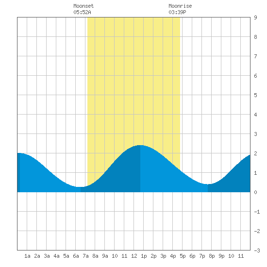 McCreedy's Creek tide chart for Friday, December 17, 2021