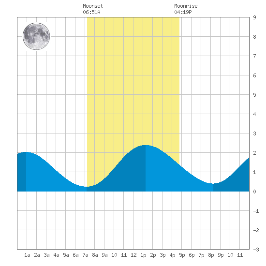 McCreedy's Creek tide chart for Saturday, December 18, 2021