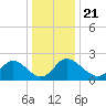 McCreedy's Creek tide chart for Tuesday, December 21, 2021