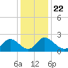 McCreedy's Creek tide chart for Wednesday, December 22, 2021