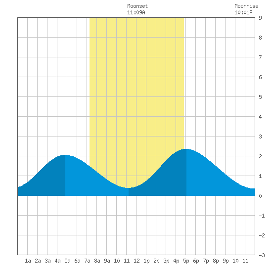 McCreedy's Creek tide chart for Friday, December 24, 2021