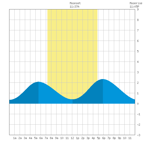 McCreedy's Creek tide chart for Saturday, December 25, 2021