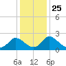 McCreedy's Creek tide chart for Saturday, December 25, 2021