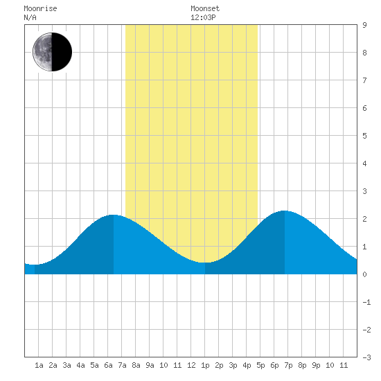 McCreedy's Creek tide chart for Sunday, December 26, 2021
