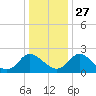 McCreedy's Creek tide chart for Monday, December 27, 2021