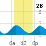 McCreedy's Creek tide chart for Tuesday, December 28, 2021