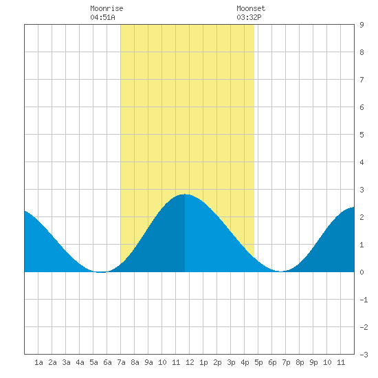 McCreedy's Creek tide chart for Thursday, December 2, 2021