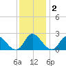 McCreedy's Creek tide chart for Thursday, December 2, 2021