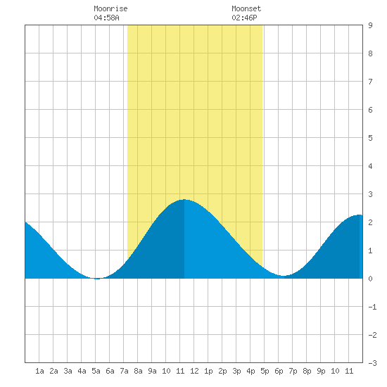 McCreedy's Creek tide chart for Friday, December 31, 2021