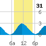 McCreedy's Creek tide chart for Friday, December 31, 2021