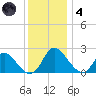 McCreedy's Creek tide chart for Saturday, December 4, 2021