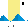 McCreedy's Creek tide chart for Monday, December 6, 2021