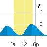 McCreedy's Creek tide chart for Tuesday, December 7, 2021