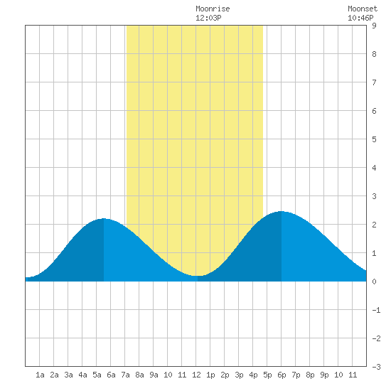 McCreedy's Creek tide chart for Thursday, December 9, 2021