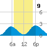 McCreedy's Creek tide chart for Thursday, December 9, 2021