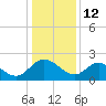 McCreedy's Creek tide chart for Wednesday, January 12, 2022