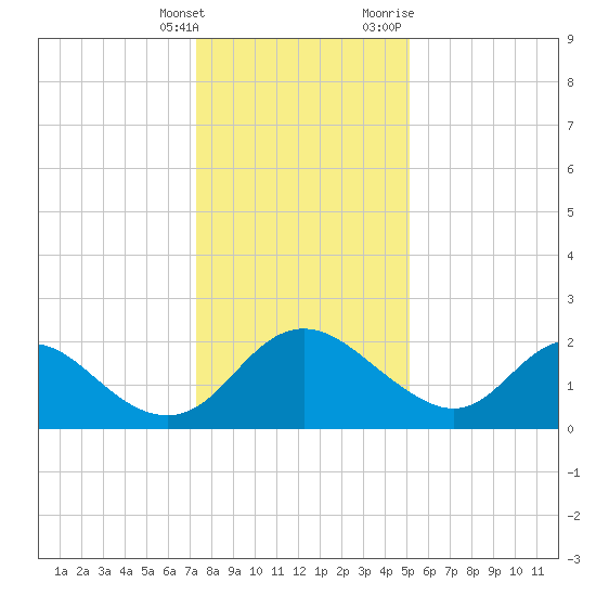 McCreedy's Creek tide chart for Saturday, January 15, 2022