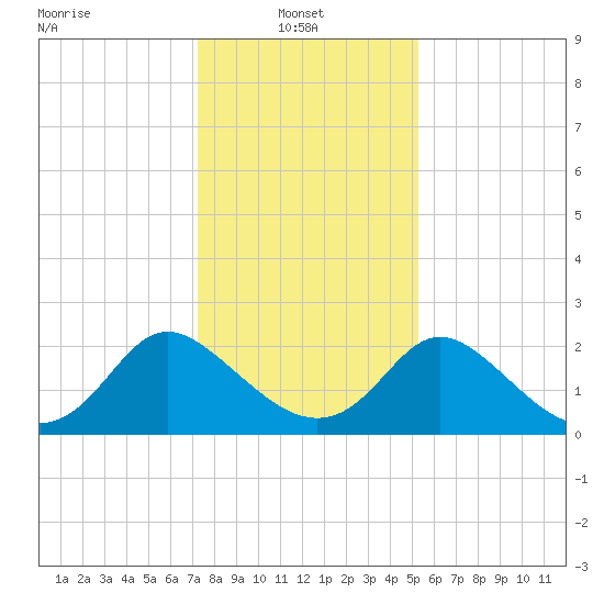 McCreedy's Creek tide chart for Monday, January 24, 2022
