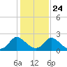 McCreedy's Creek tide chart for Monday, January 24, 2022