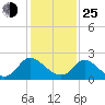 McCreedy's Creek tide chart for Tuesday, January 25, 2022