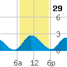 McCreedy's Creek tide chart for Saturday, January 29, 2022