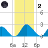 McCreedy's Creek tide chart for Sunday, January 2, 2022