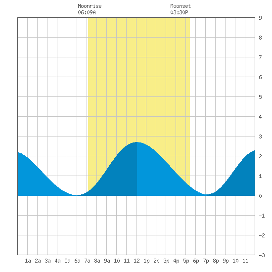 McCreedy's Creek tide chart for Sunday, January 30, 2022