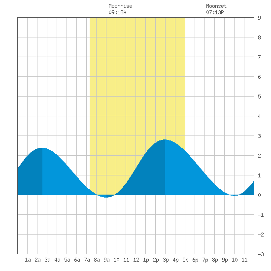 McCreedy's Creek tide chart for Tuesday, January 4, 2022